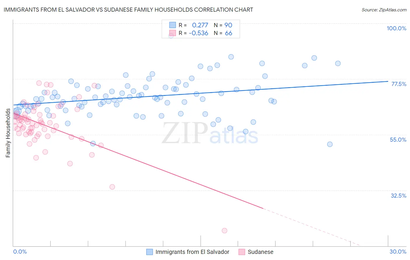 Immigrants from El Salvador vs Sudanese Family Households