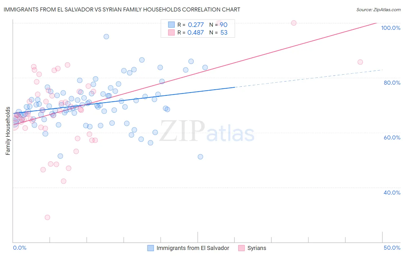 Immigrants from El Salvador vs Syrian Family Households