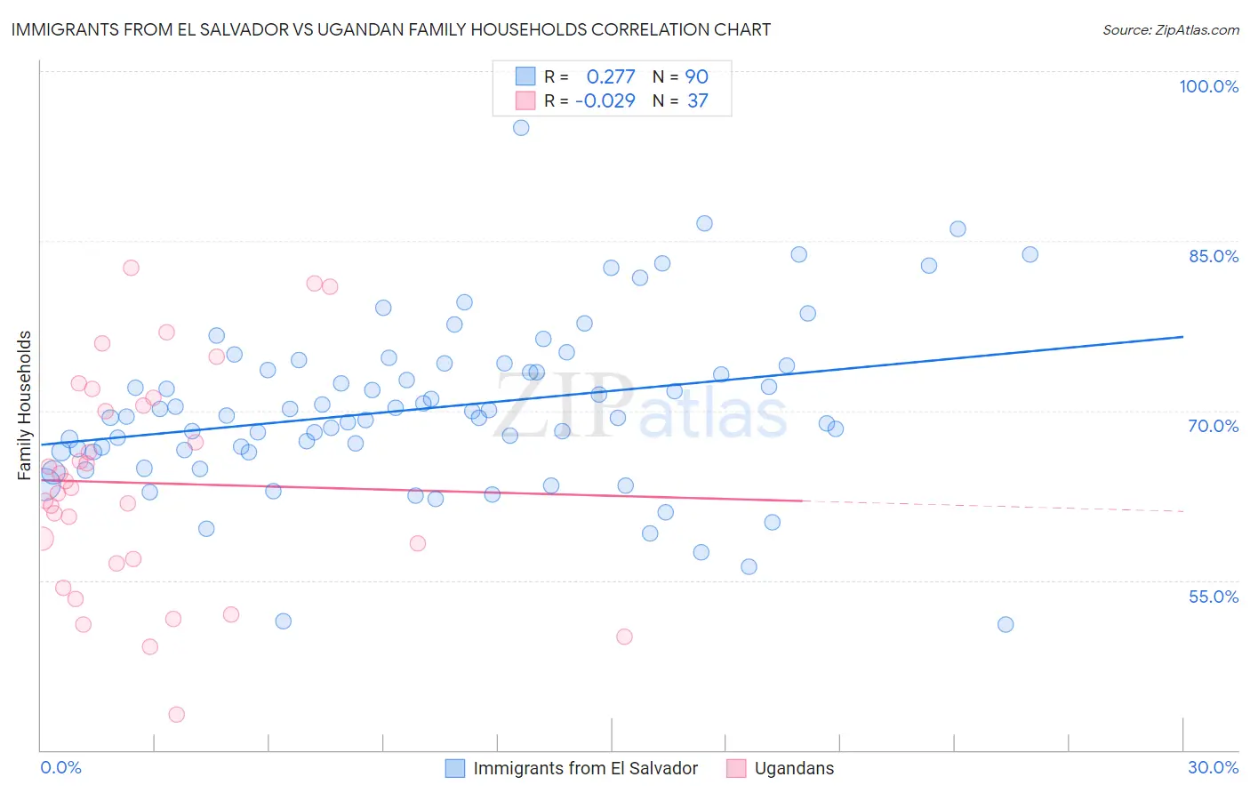 Immigrants from El Salvador vs Ugandan Family Households