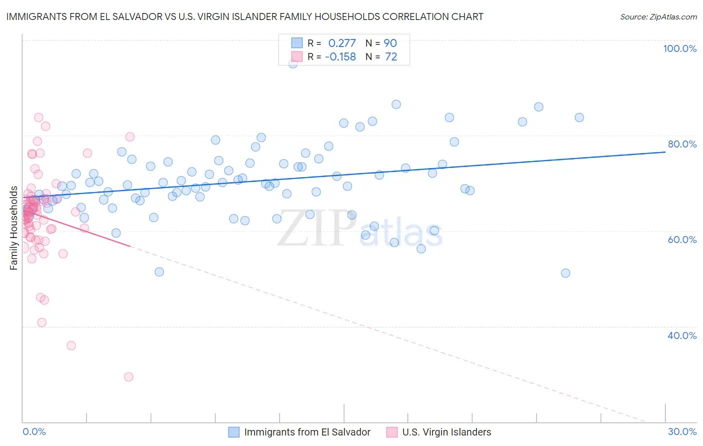 Immigrants from El Salvador vs U.S. Virgin Islander Family Households