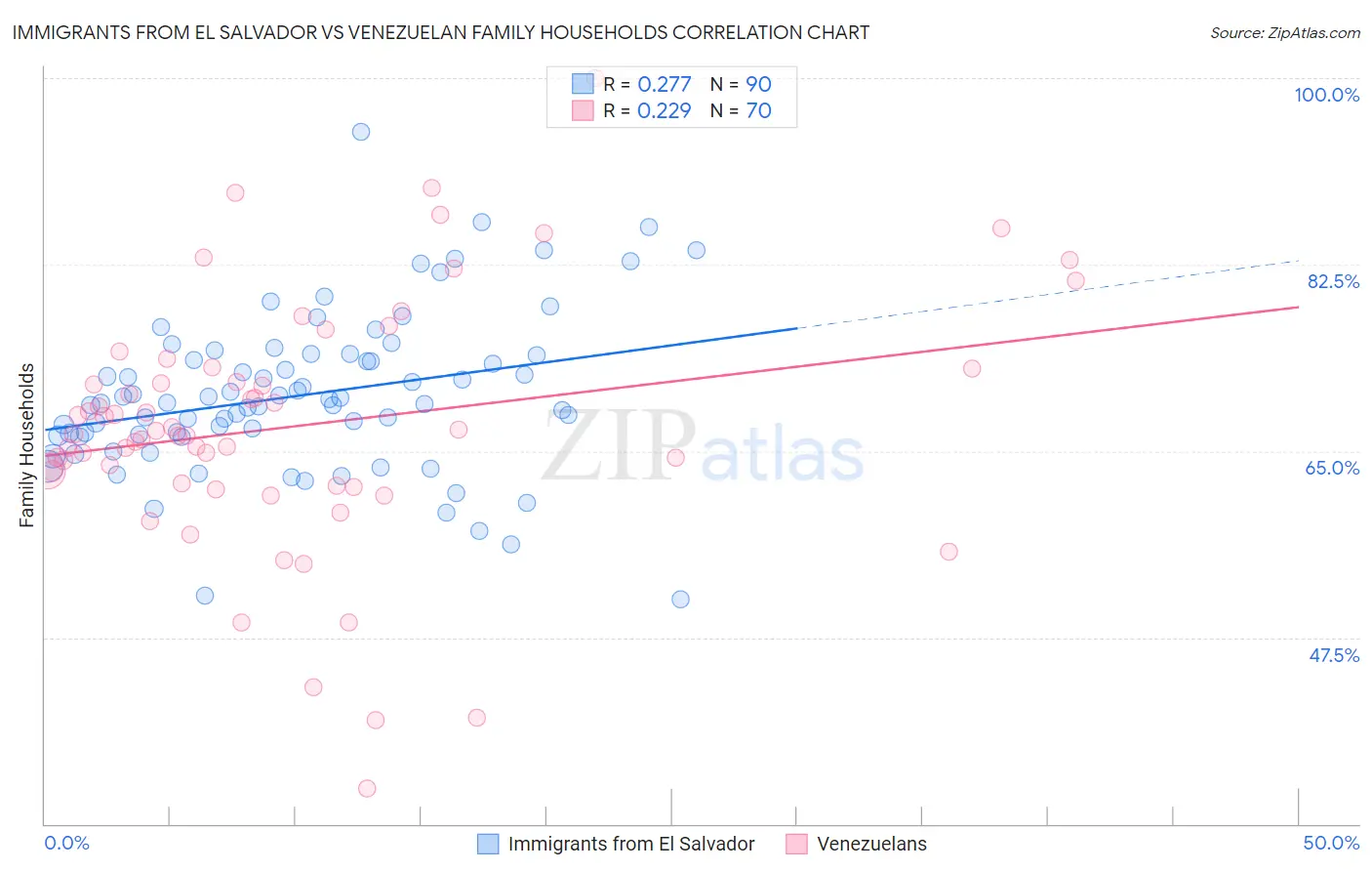 Immigrants from El Salvador vs Venezuelan Family Households