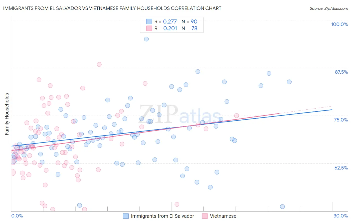 Immigrants from El Salvador vs Vietnamese Family Households