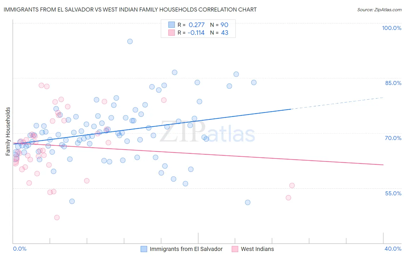 Immigrants from El Salvador vs West Indian Family Households