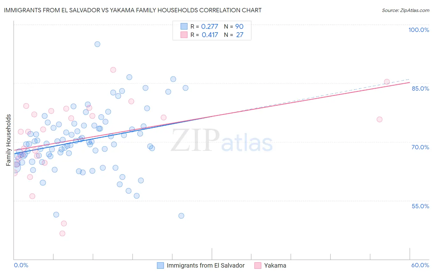 Immigrants from El Salvador vs Yakama Family Households