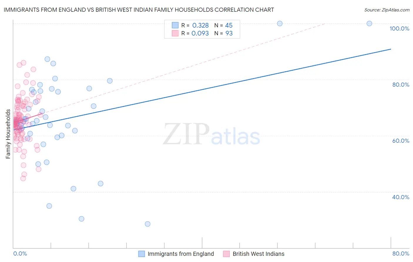 Immigrants from England vs British West Indian Family Households