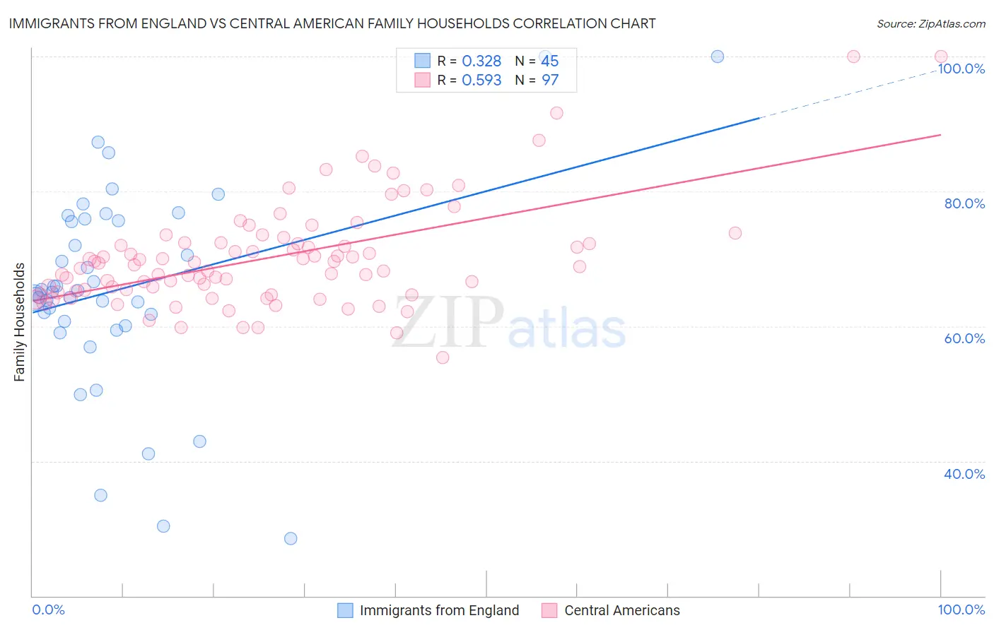 Immigrants from England vs Central American Family Households