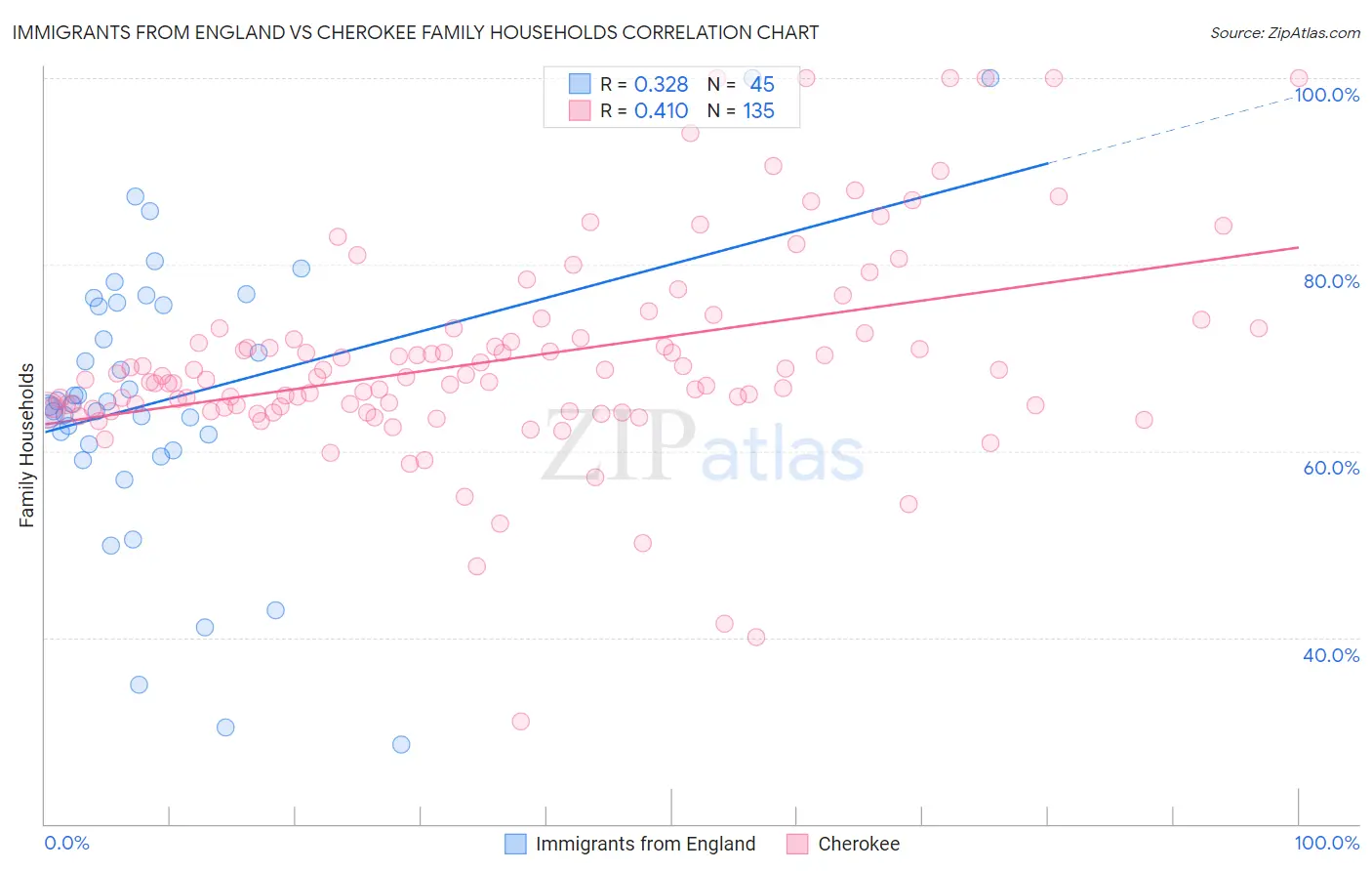 Immigrants from England vs Cherokee Family Households