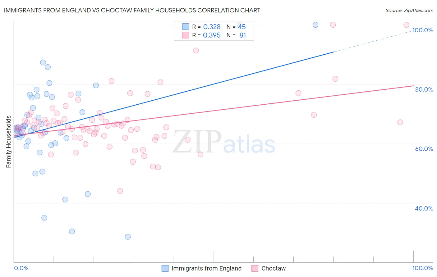 Immigrants from England vs Choctaw Family Households