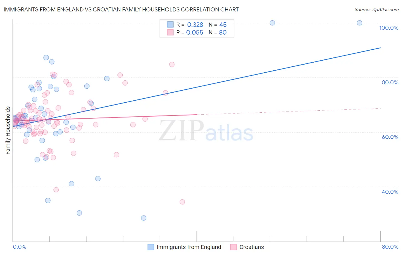 Immigrants from England vs Croatian Family Households