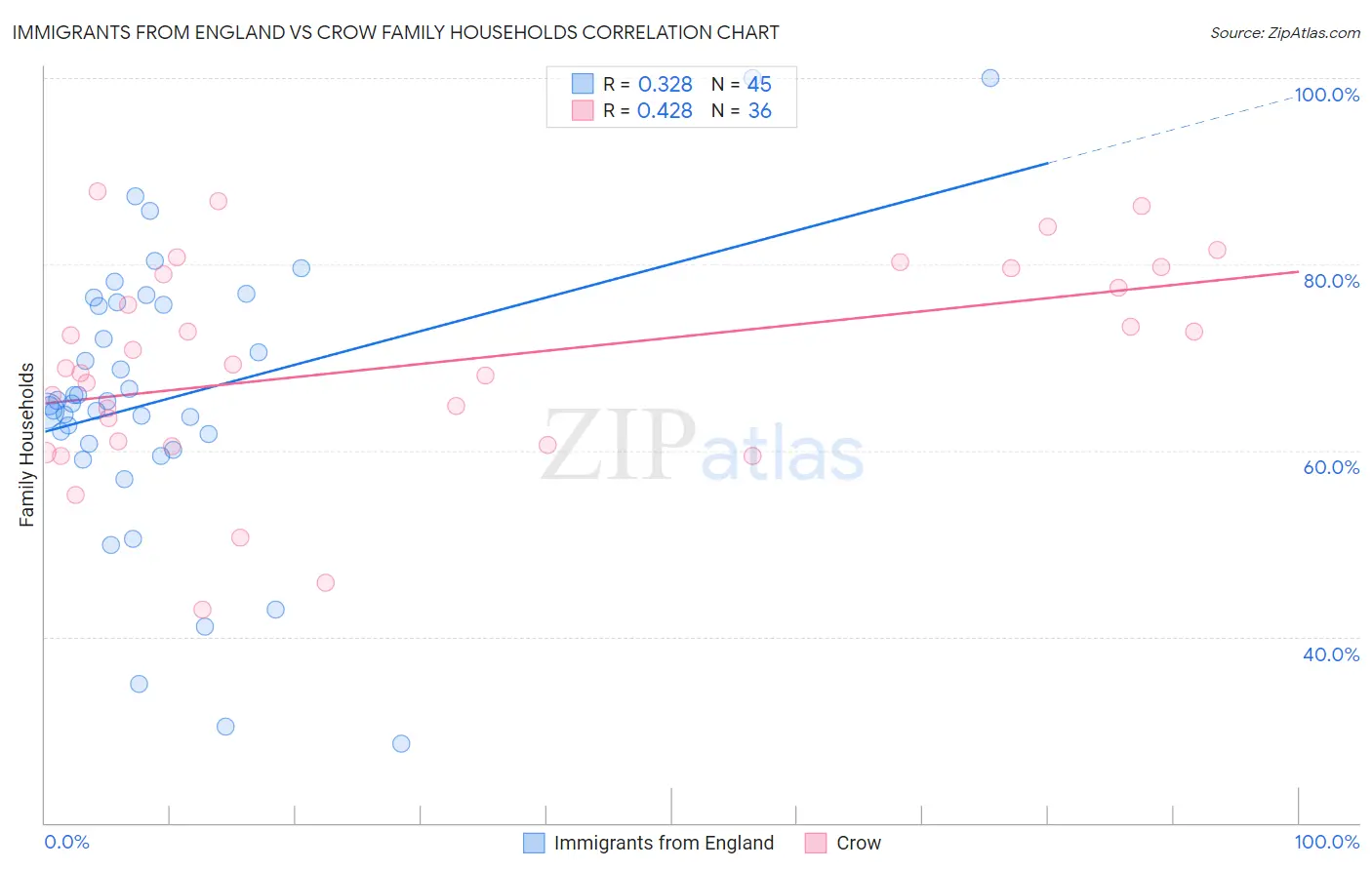 Immigrants from England vs Crow Family Households