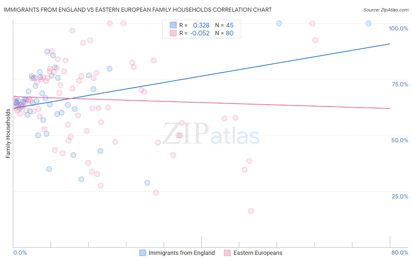 Immigrants from England vs Eastern European Family Households