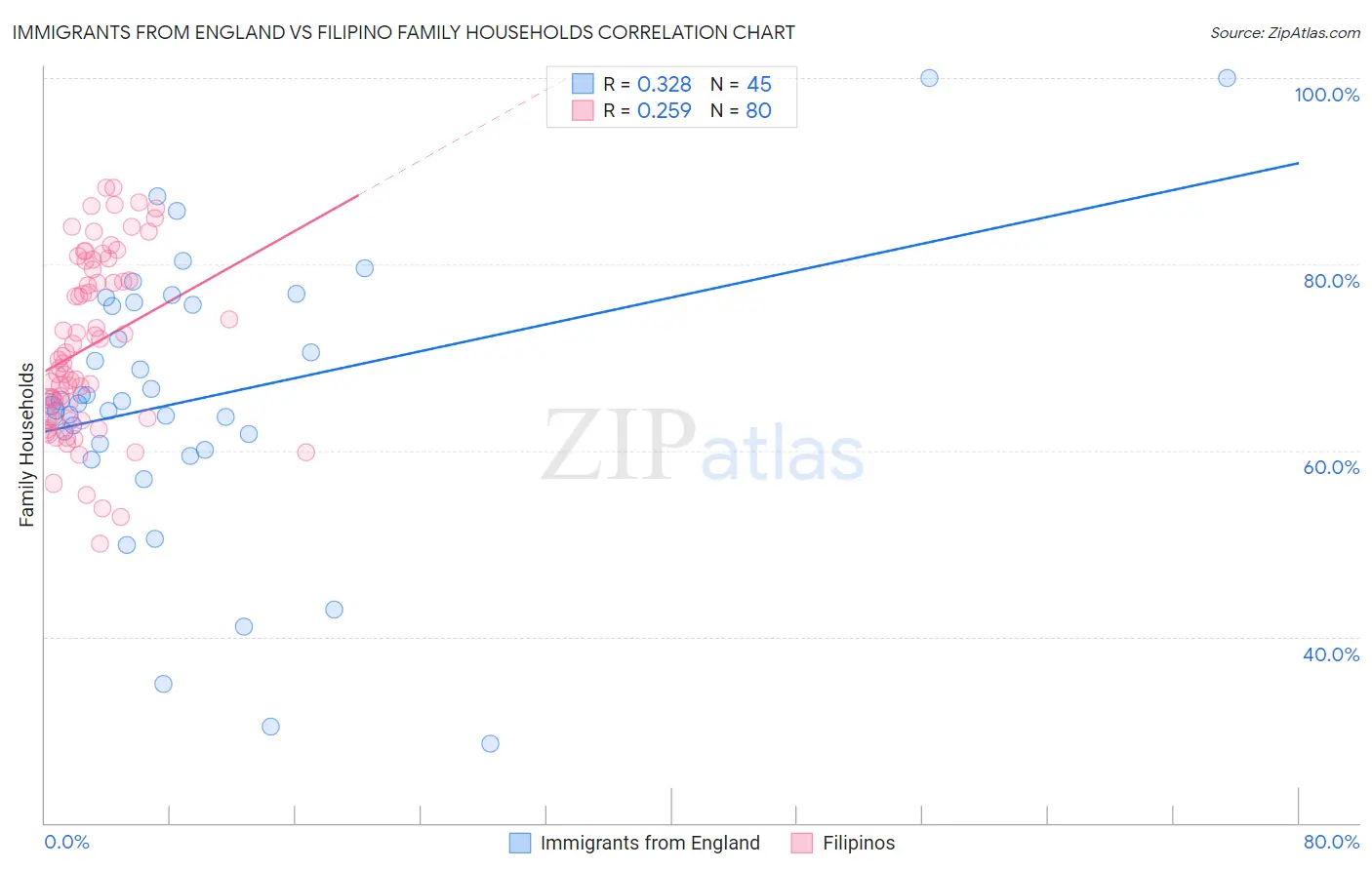 Immigrants from England vs Filipino Family Households