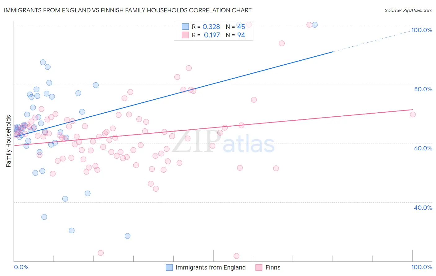 Immigrants from England vs Finnish Family Households