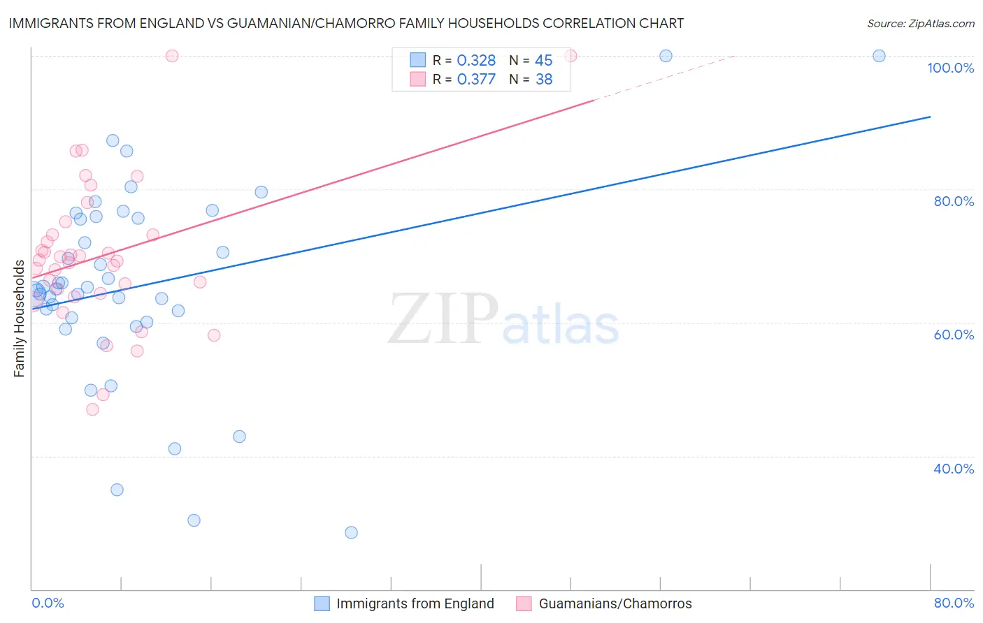 Immigrants from England vs Guamanian/Chamorro Family Households