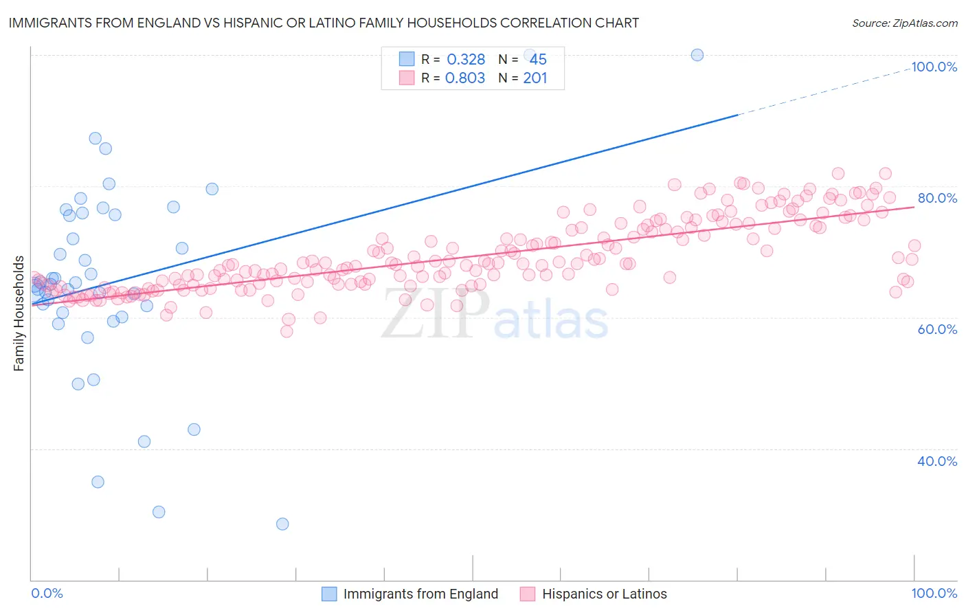 Immigrants from England vs Hispanic or Latino Family Households