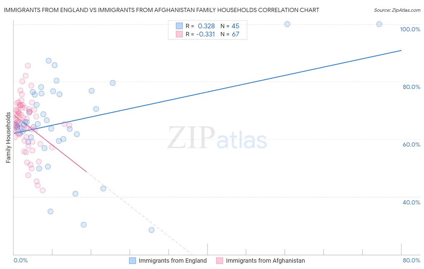 Immigrants from England vs Immigrants from Afghanistan Family Households