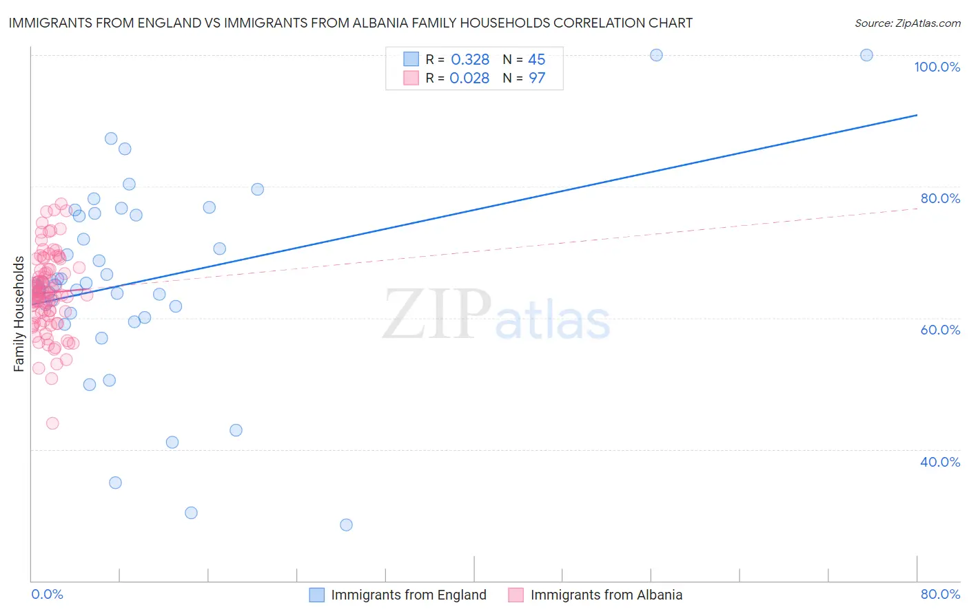 Immigrants from England vs Immigrants from Albania Family Households