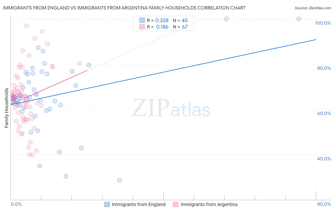 Immigrants from England vs Immigrants from Argentina Family Households