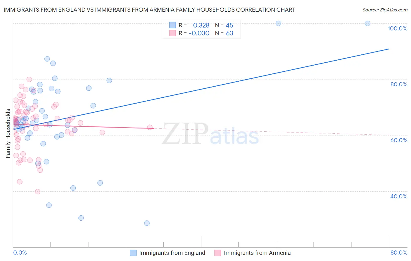 Immigrants from England vs Immigrants from Armenia Family Households