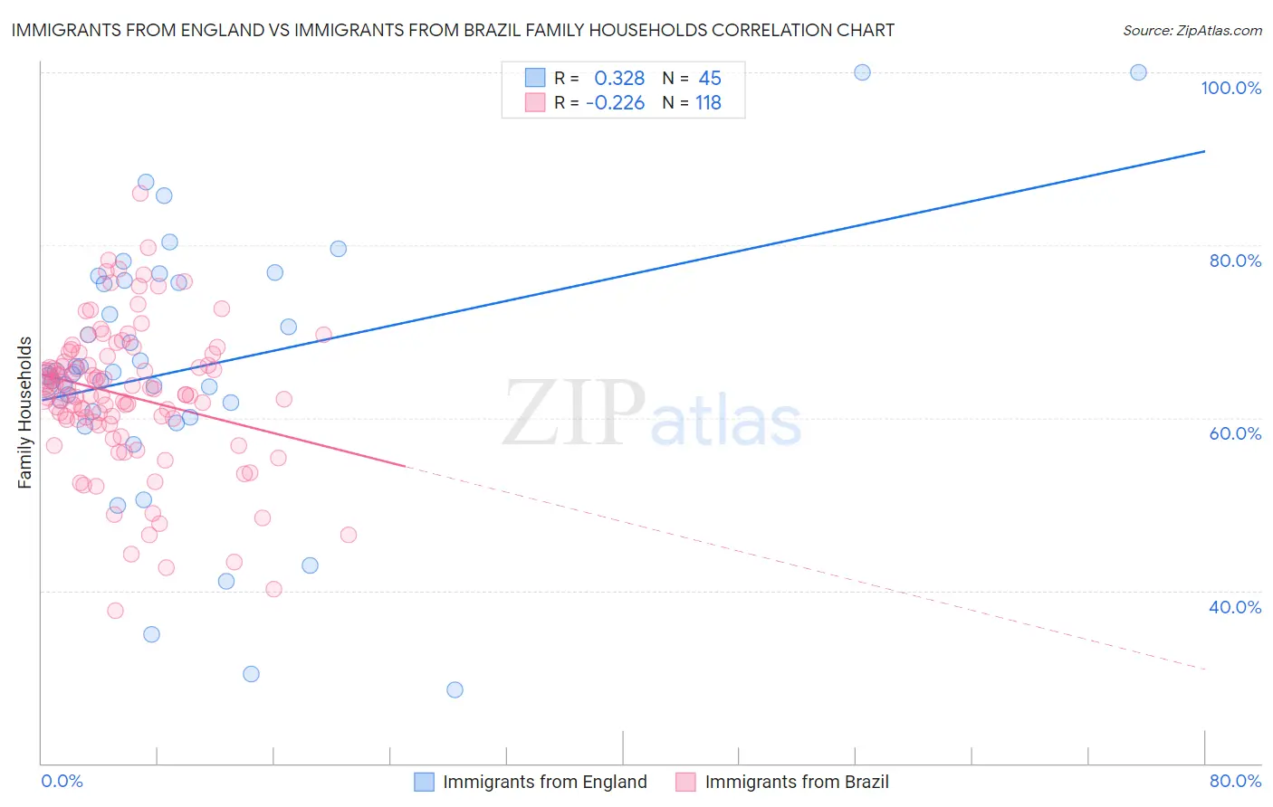 Immigrants from England vs Immigrants from Brazil Family Households