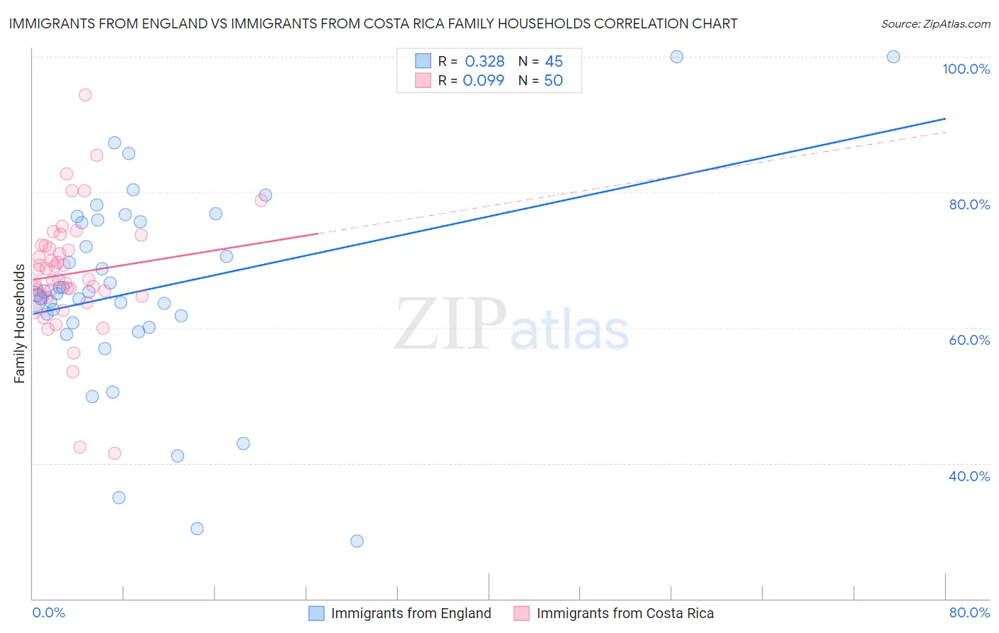 Immigrants from England vs Immigrants from Costa Rica Family Households