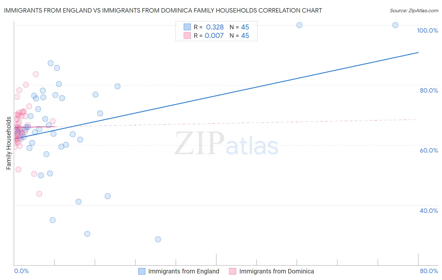 Immigrants from England vs Immigrants from Dominica Family Households