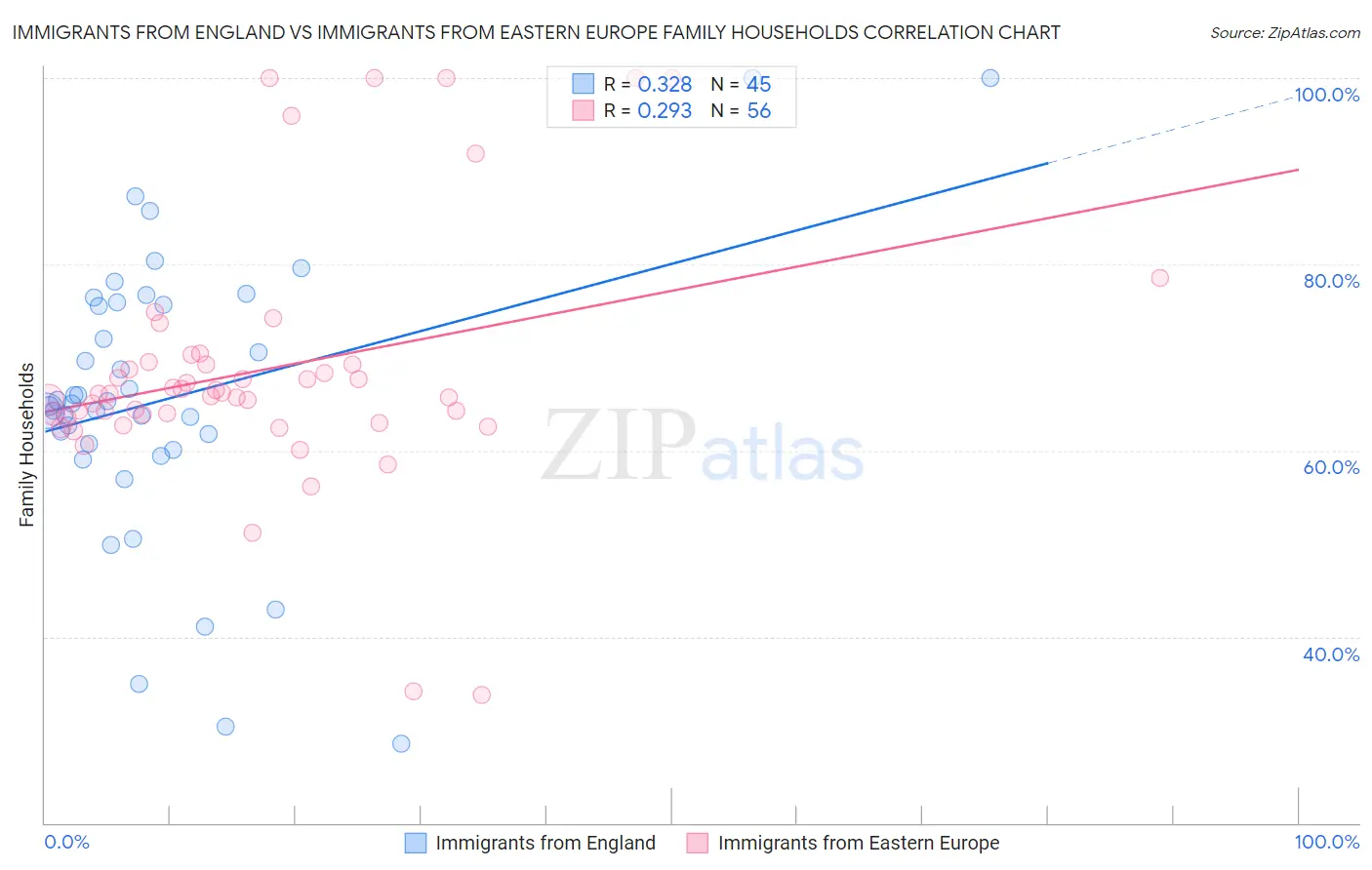 Immigrants from England vs Immigrants from Eastern Europe Family Households