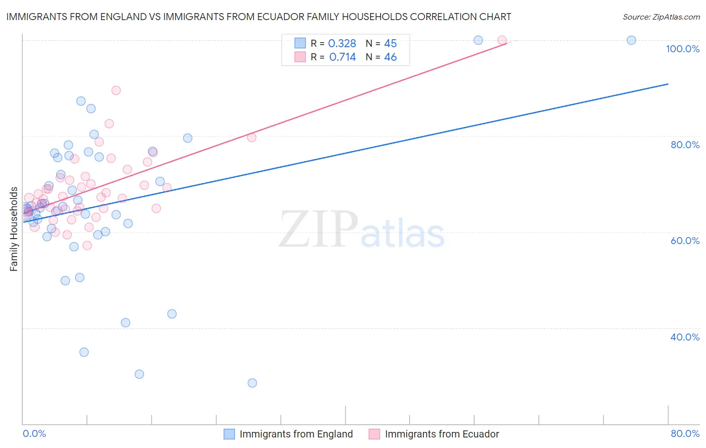 Immigrants from England vs Immigrants from Ecuador Family Households