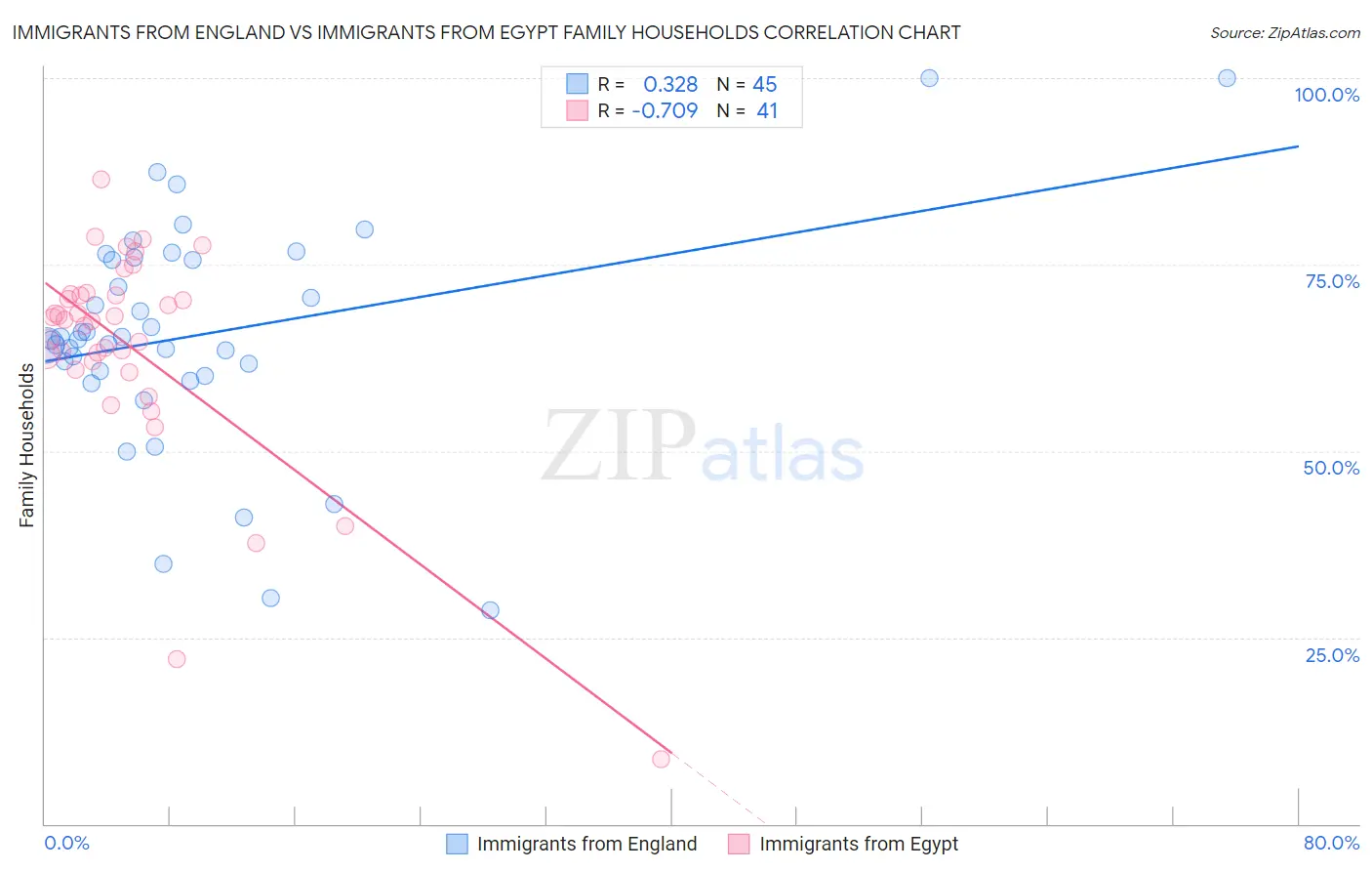 Immigrants from England vs Immigrants from Egypt Family Households