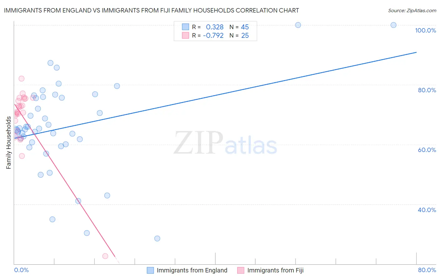 Immigrants from England vs Immigrants from Fiji Family Households