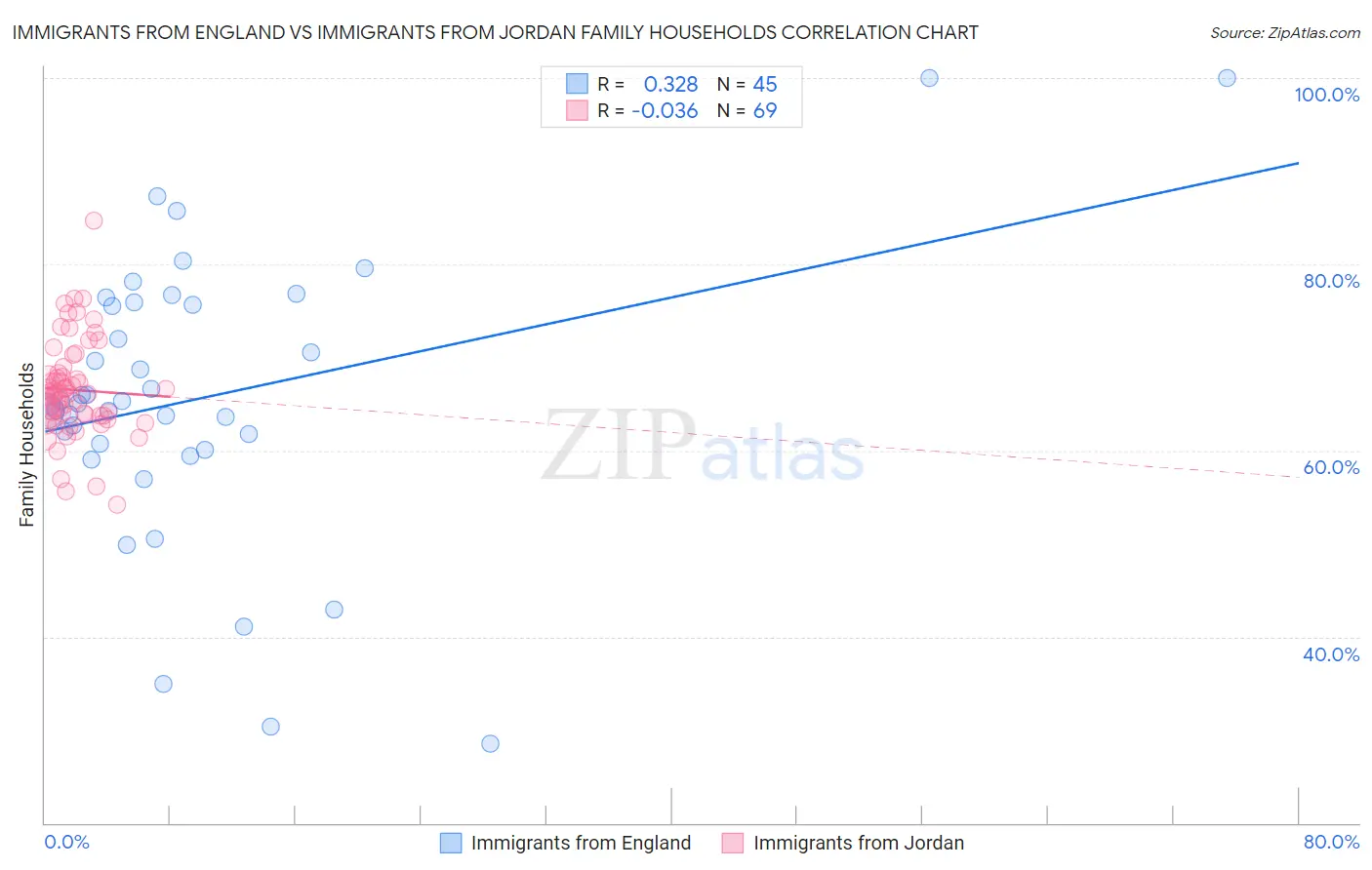 Immigrants from England vs Immigrants from Jordan Family Households