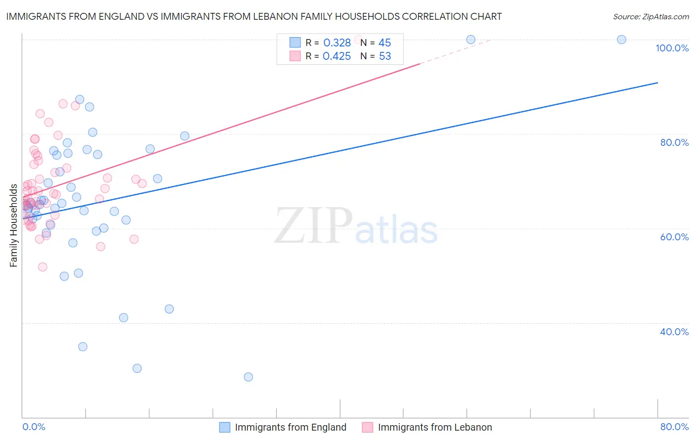 Immigrants from England vs Immigrants from Lebanon Family Households