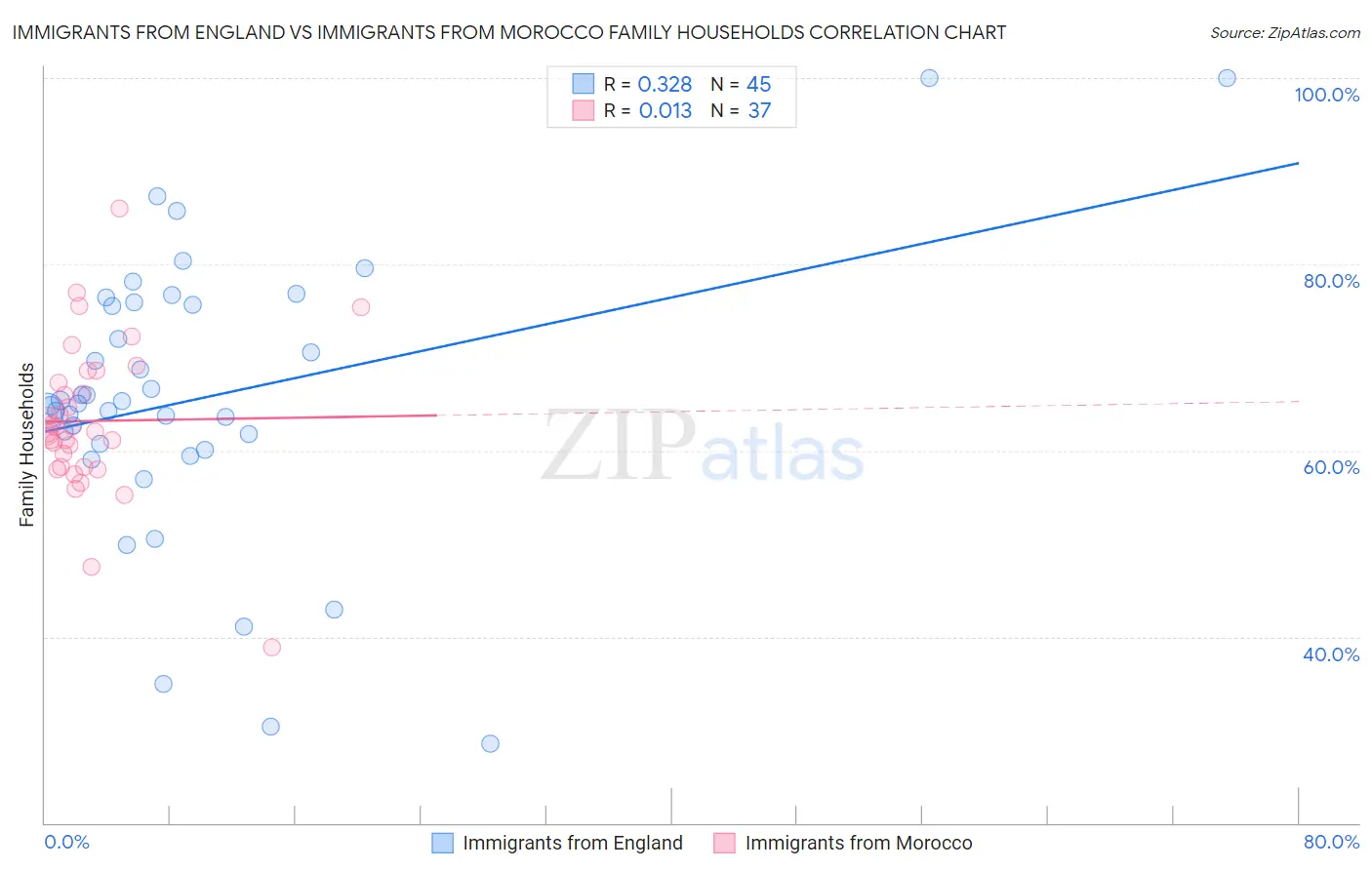 Immigrants from England vs Immigrants from Morocco Family Households