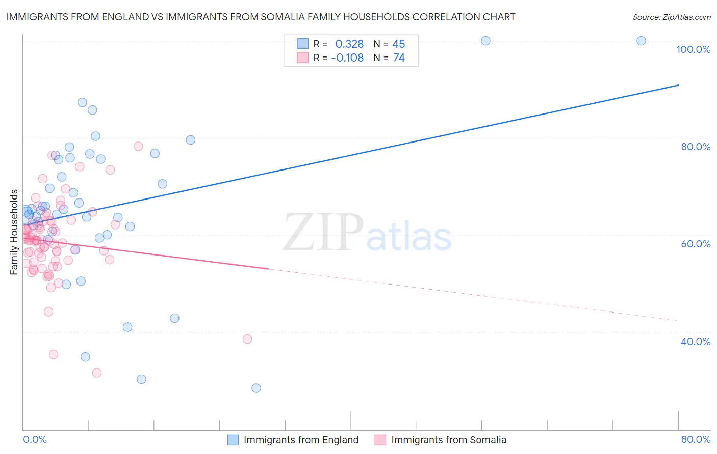 Immigrants from England vs Immigrants from Somalia Family Households