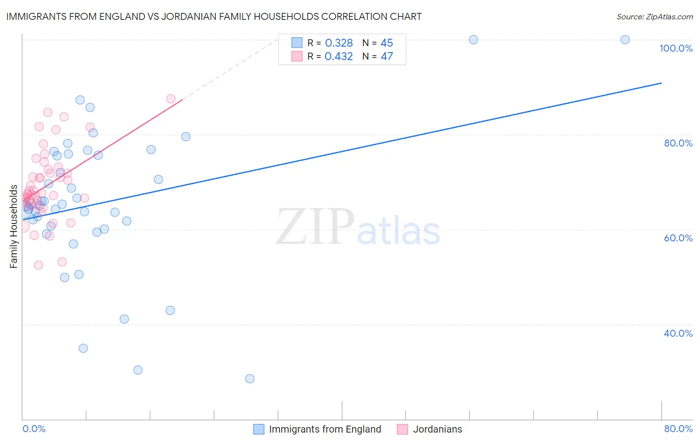 Immigrants from England vs Jordanian Family Households
