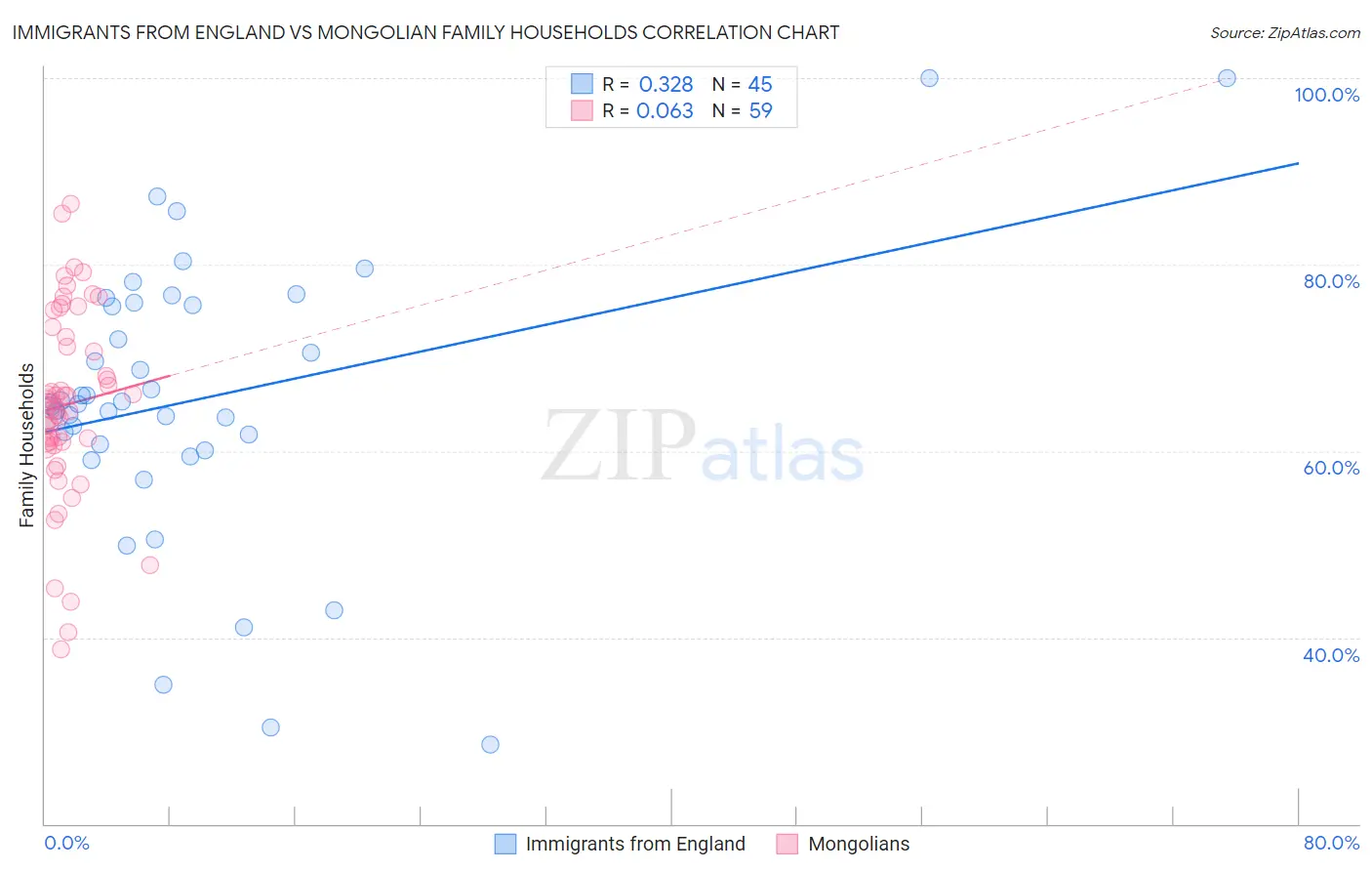 Immigrants from England vs Mongolian Family Households