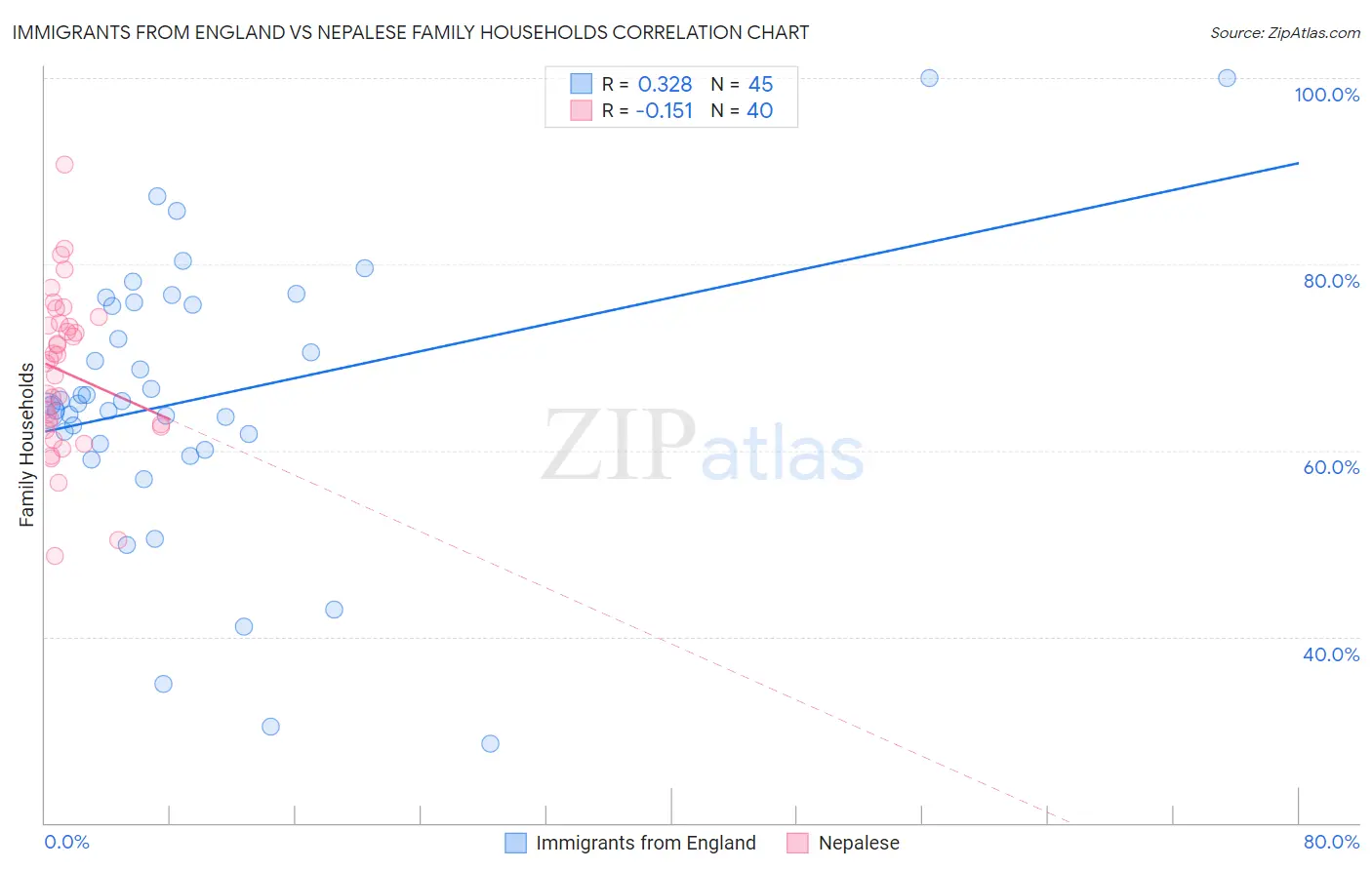 Immigrants from England vs Nepalese Family Households