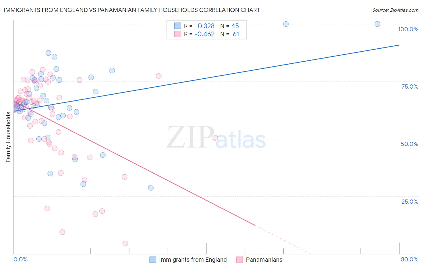 Immigrants from England vs Panamanian Family Households