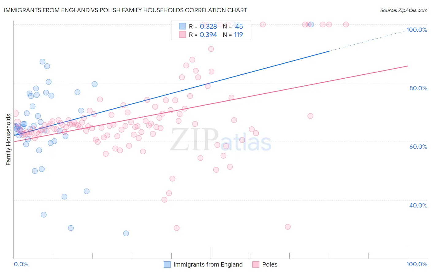 Immigrants from England vs Polish Family Households