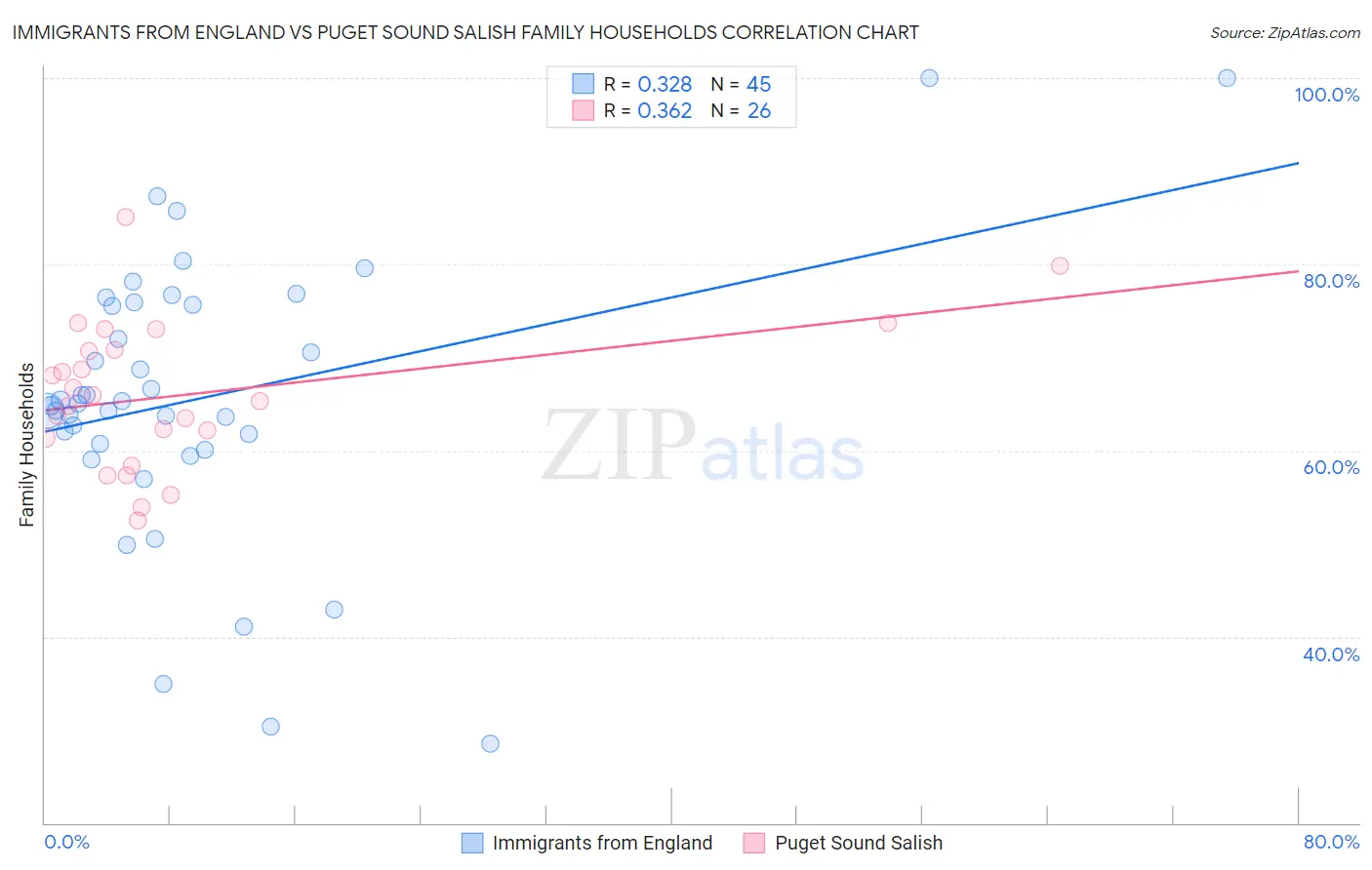 Immigrants from England vs Puget Sound Salish Family Households