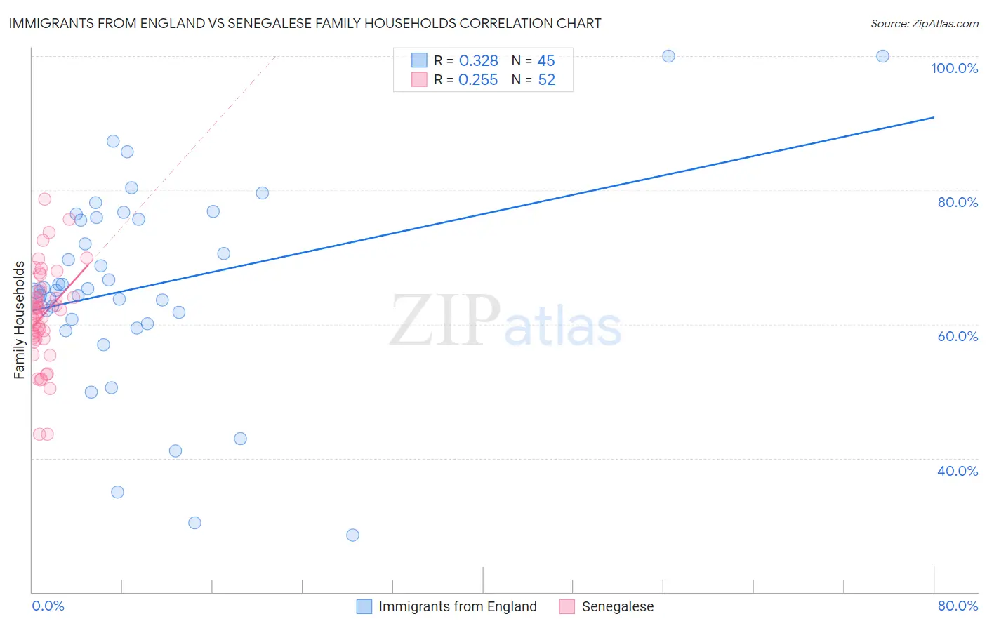 Immigrants from England vs Senegalese Family Households