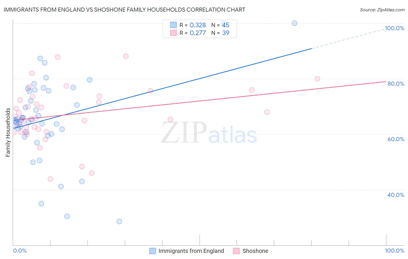 Immigrants from England vs Shoshone Family Households