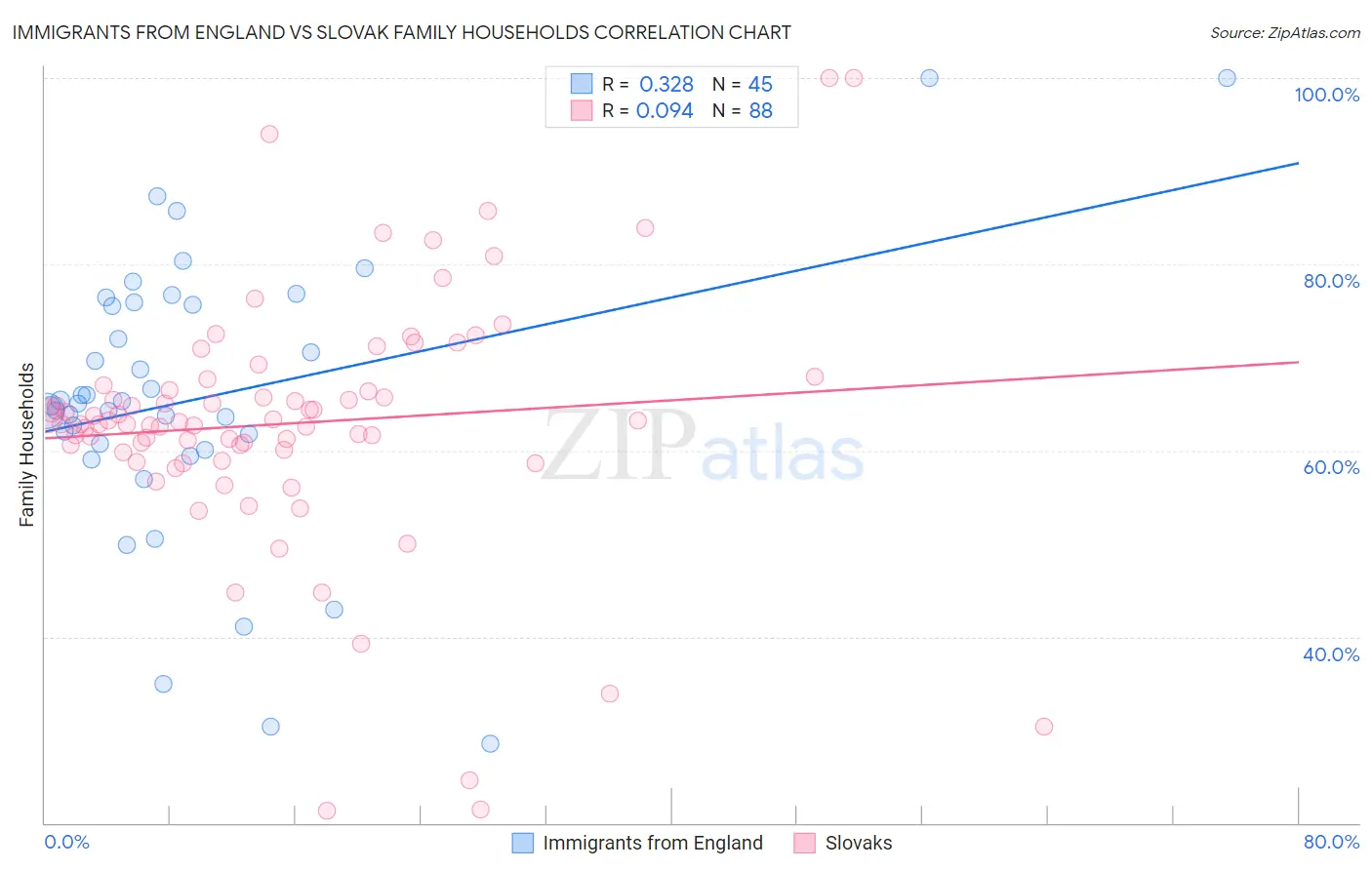 Immigrants from England vs Slovak Family Households