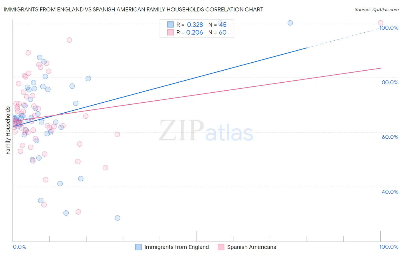 Immigrants from England vs Spanish American Family Households