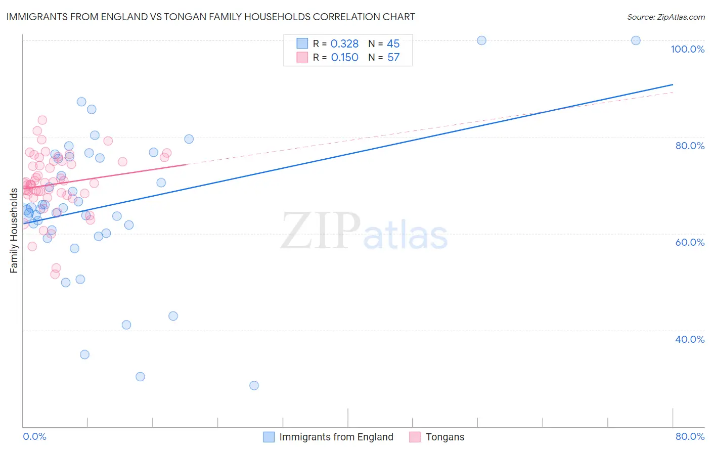 Immigrants from England vs Tongan Family Households