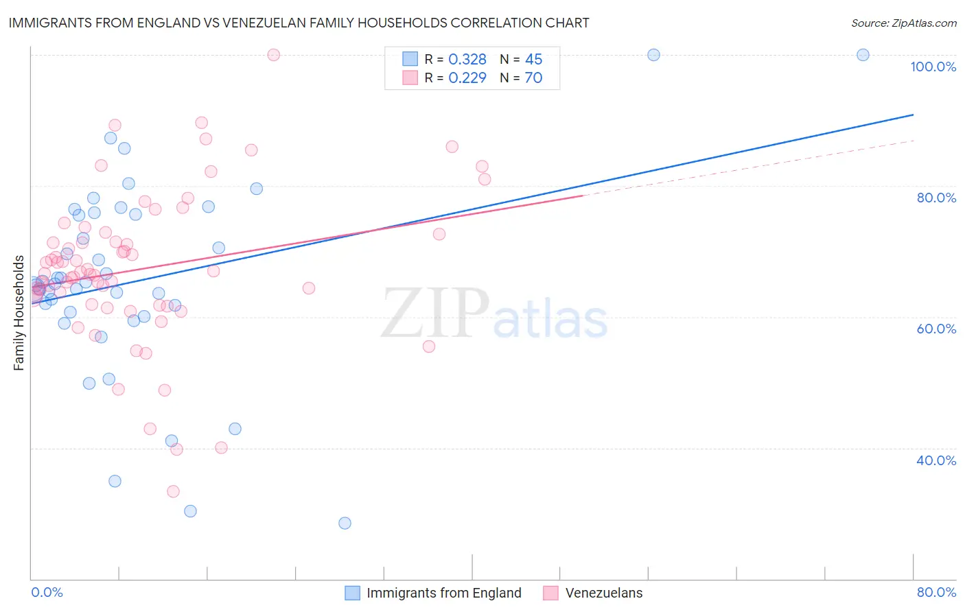 Immigrants from England vs Venezuelan Family Households