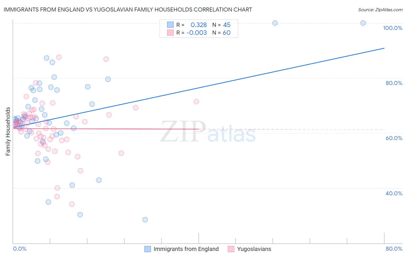 Immigrants from England vs Yugoslavian Family Households