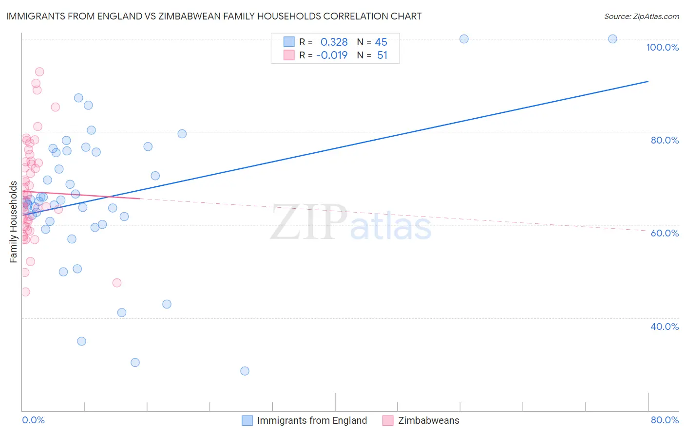 Immigrants from England vs Zimbabwean Family Households