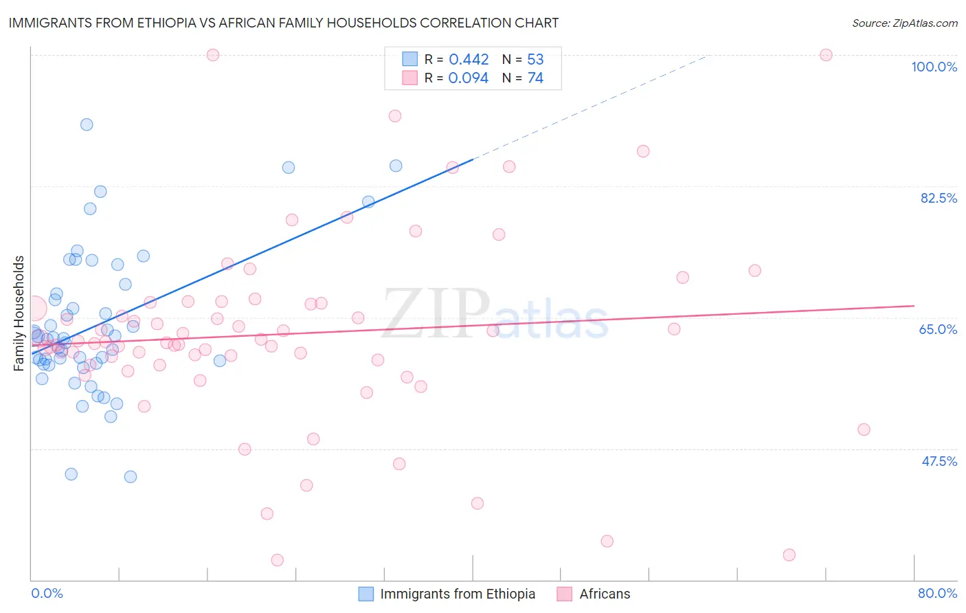 Immigrants from Ethiopia vs African Family Households