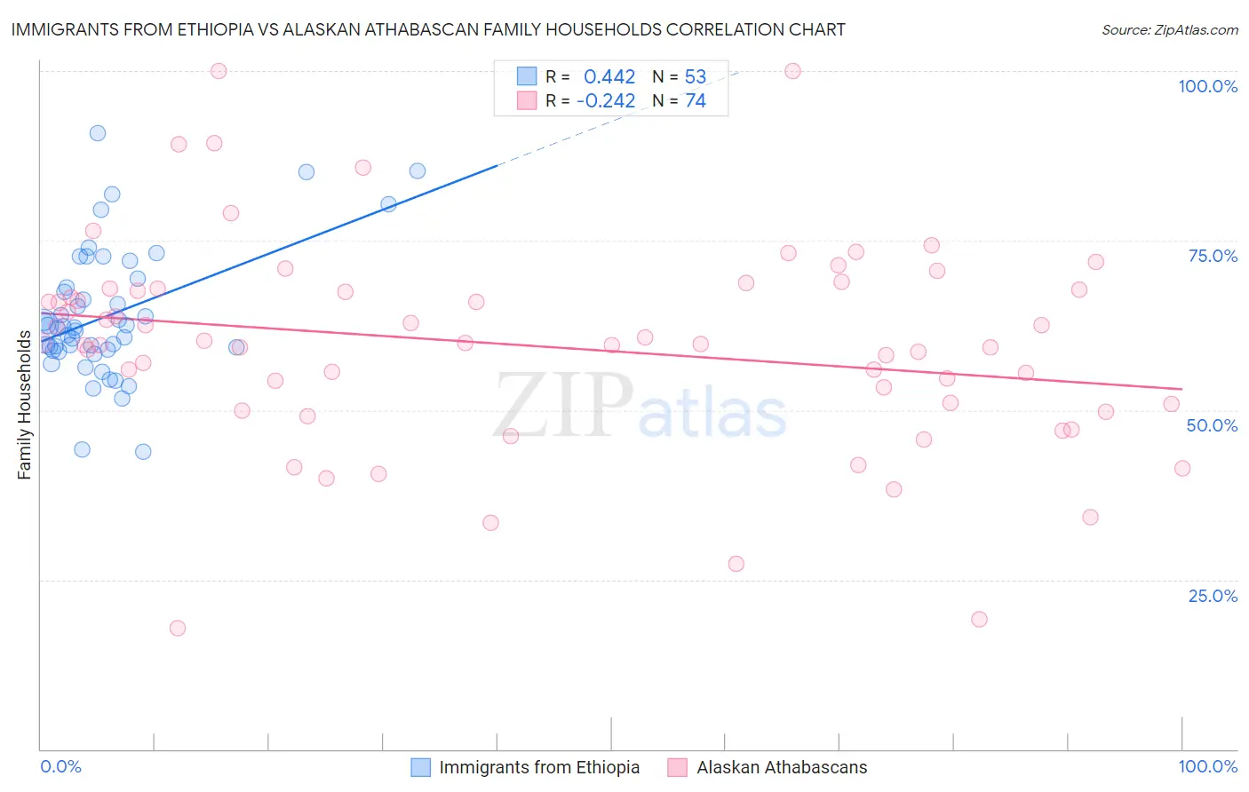 Immigrants from Ethiopia vs Alaskan Athabascan Family Households